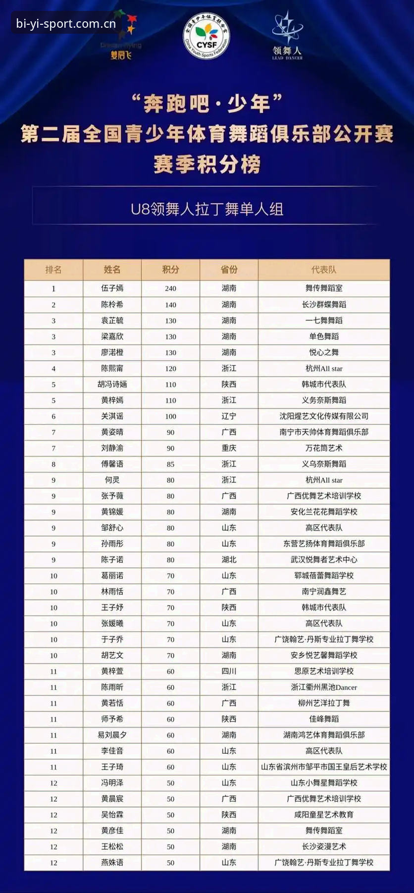 必Yi Sport积分榜推送：真用两周，说点能听的